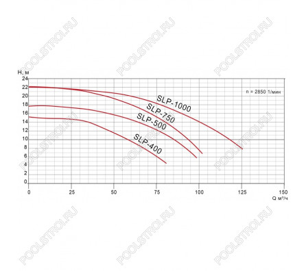 Насос SLP с префильтром  80-94 м³/час(14-10м). 3ф/380В. 5.5кВт/9.6A. Pool King /SLP750/