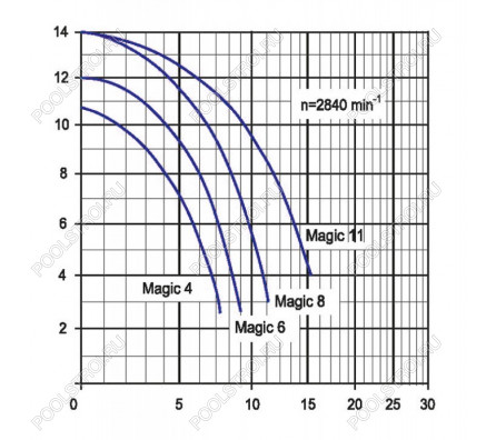 Насос MAGIC II/8. с префильтром. 8 м³/ч. 0.60 кВт. 220В. кабель 3.5 м