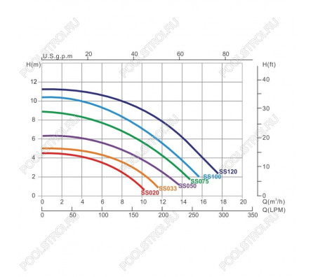 Насос для бассейна Emaux SS033T (7м³/ч 0.24кВт 220В)