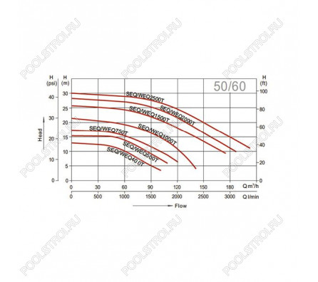 Насос для бассейна Aquaviva LX SEQ500 (82м³/ч 3.68кВт 380В)